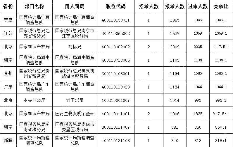 (截至10月21日16時(shí))2024國考競爭最激烈的十大職位
