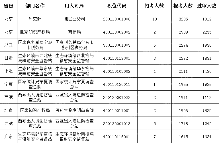 (截至10月21日16時(shí))2024國考報考人數最多的十大職位