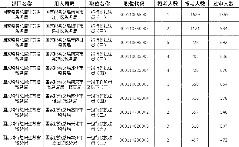 2024國考江蘇地區審核通過(guò)人數最多十大崗位(截至21日16時(shí))