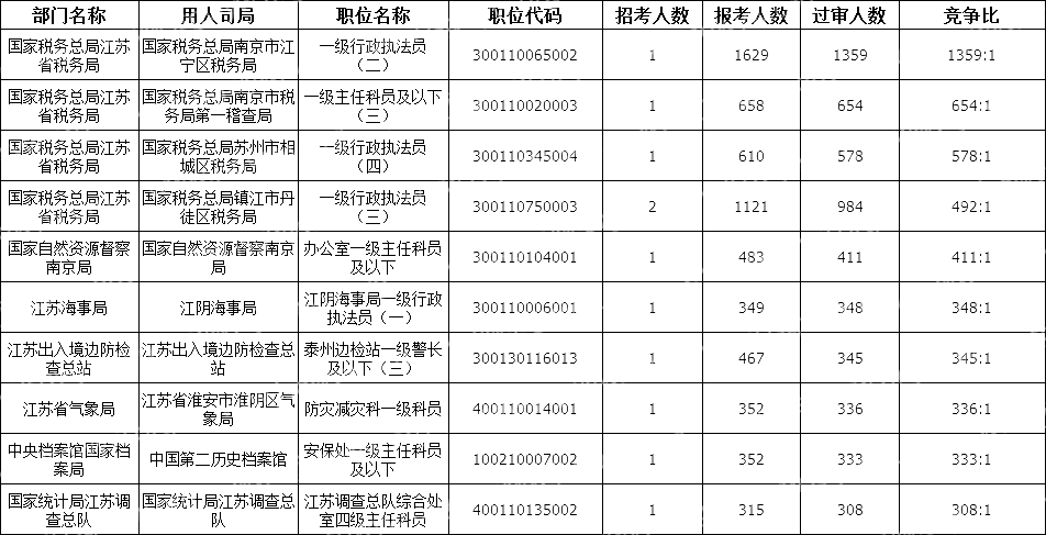 2024國考江蘇地區競爭比最高的十大崗位(截至21日16時(shí))