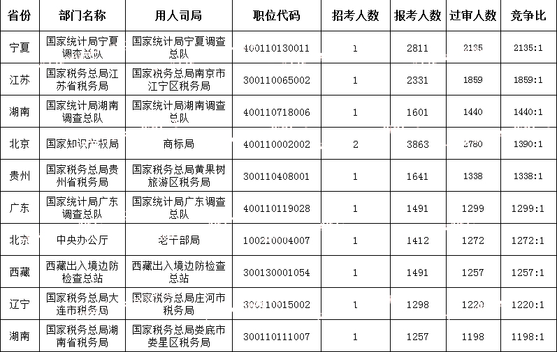 (截至10月23日16時(shí))2024國考競爭最激烈的十大職位
