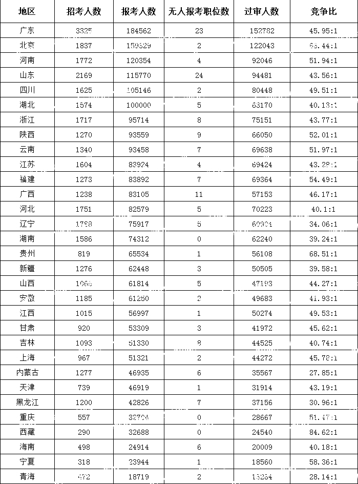 (截至10月23日16時(shí))2024國考各地區報考人數排行榜