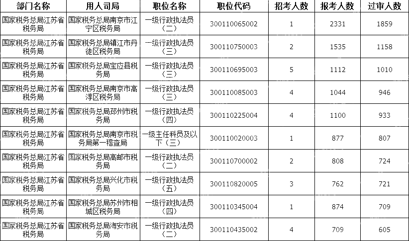 2024國考江蘇地區審核通過(guò)人數最多十大崗位(截至23日16時(shí))