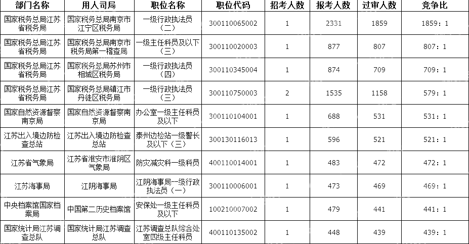 2024國考江蘇地區競爭比最高的十大崗位(截至23日16時(shí))