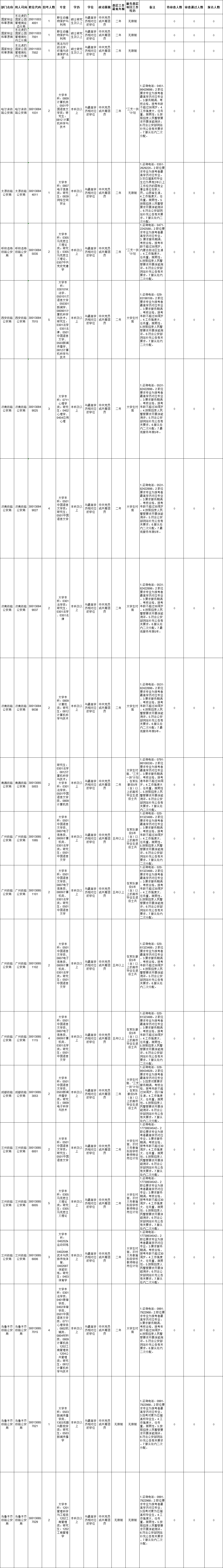 2024年國家公務(wù)員考試164個(gè)無(wú)人報考職位（截至23日16時(shí)）