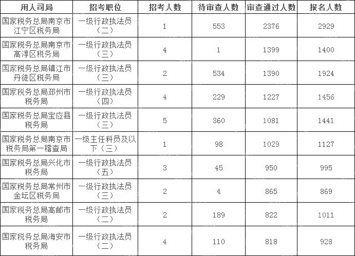 2024國考江蘇地區審核通過(guò)人數最多十大崗位(截至24日17:30)