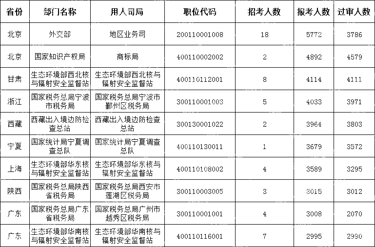 (截至10月24日17時(shí)30分)2024國考報考人數最多的十大職位