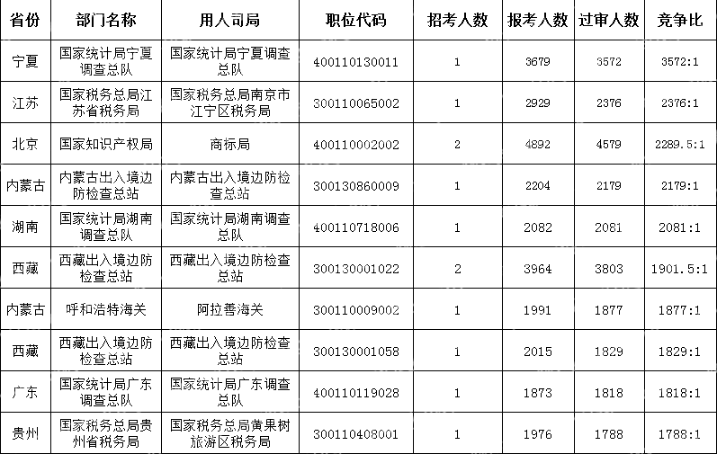 　(截至10月24日17時(shí)30分)2024國考競爭最激烈的十大職位
