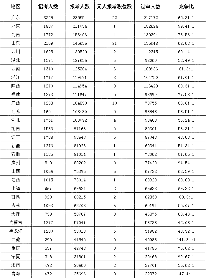 　(截至10月24日17時(shí)30分)2024國考各地區報考人數排行榜