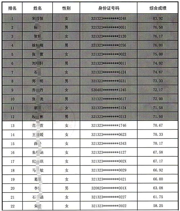 2024年泗陽(yáng)農商銀行校園招聘綜合成績(jì)公示
