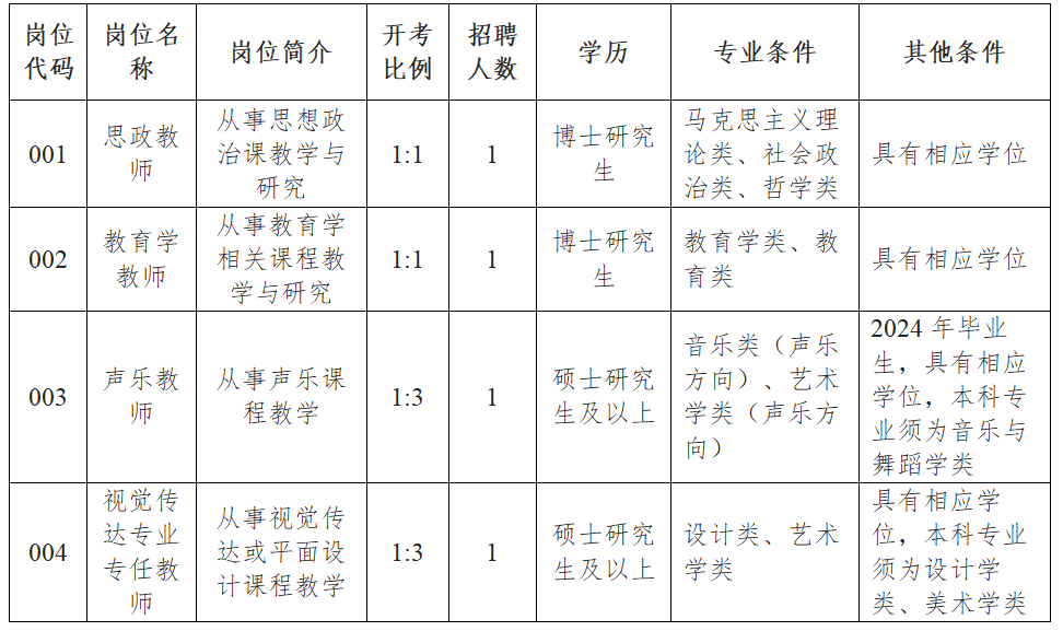 招聘崗位、人數、條件
