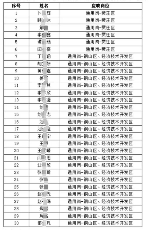　　感謝各位應聘者對徐州農商行2024年度秋季校園招聘的關(guān)注!經(jīng)過(guò)筆試、面試，現將入圍體檢人員名單進(jìn)行公布: 　　聯(lián)系電話(huà):0516-83708012。 　　信息來(lái)源于考生分享