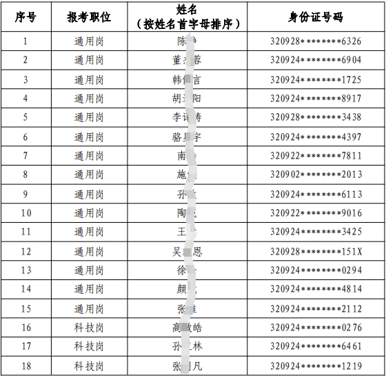 2024年射陽(yáng)農村商業(yè)銀行校園招聘入圍體檢人員名單