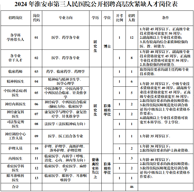 2024年淮安市第三人民醫院公開(kāi)招聘高層次緊缺人才崗位表