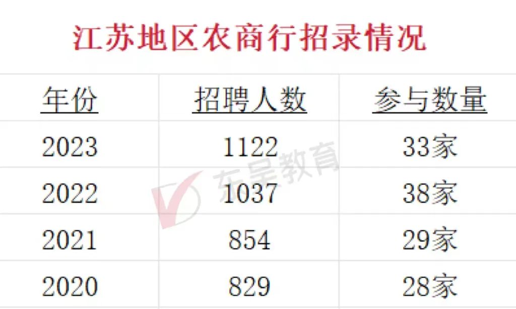 農商行的春招特點(diǎn)