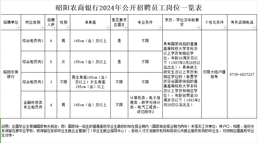 2024年昭陽(yáng)農商銀行招聘公告