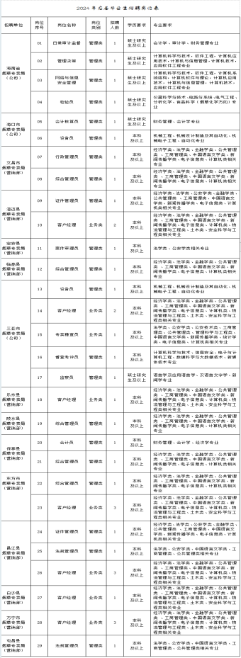 2024年應屆畢業(yè)生招聘崗位表