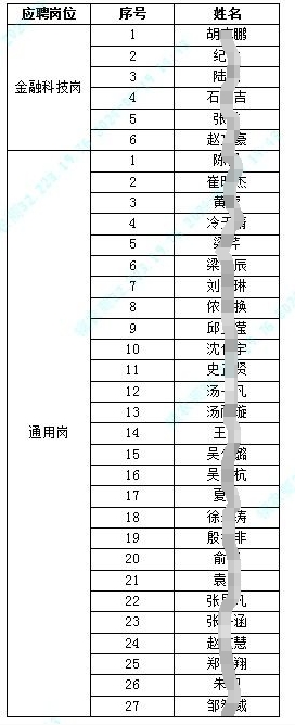 江蘇鎮江農村商業(yè)銀行股份有限公司2024年春季校園招聘入圍面試人員名單