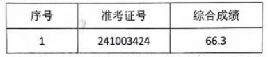 2024年?yáng)|至農商銀行社會(huì )招聘擬補錄用人員公示