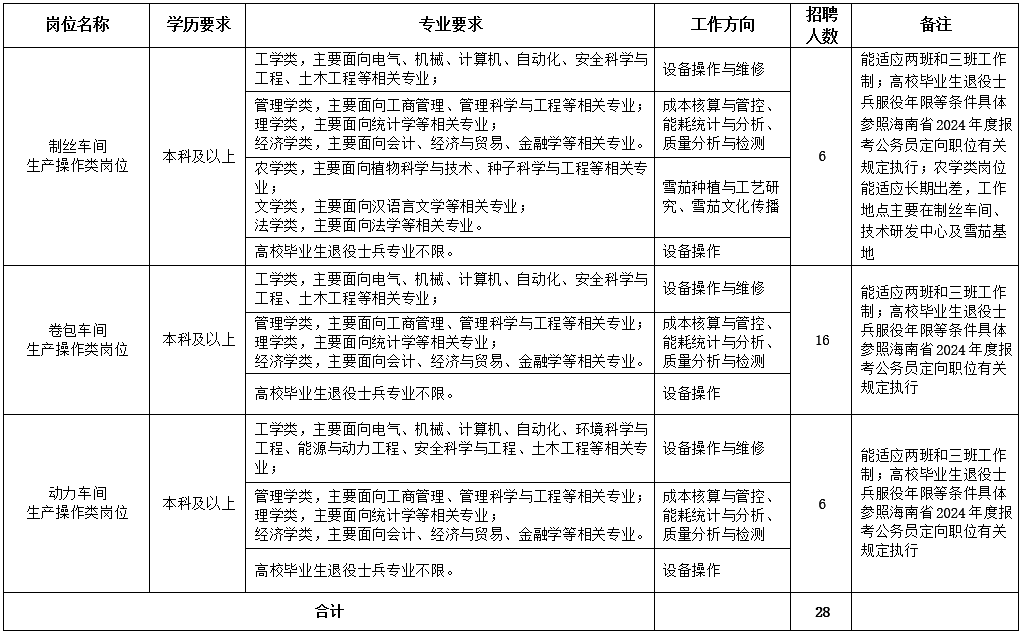 招聘專(zhuān)業(yè)及數量