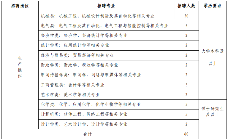 專(zhuān)業(yè)要求及人數