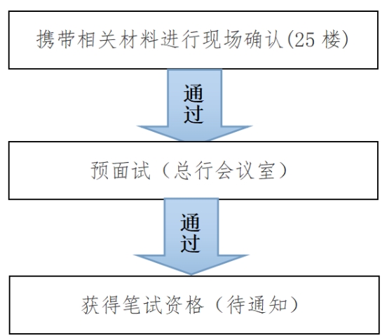 2024年合肥科技農村商業(yè)銀行員工招聘現場(chǎng)確認暨預面試通知