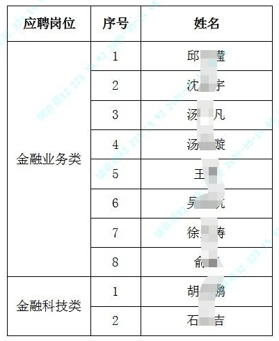 江蘇鎮江農村商業(yè)銀行股份有限公司2024年春季校園招聘入選人員名單公示