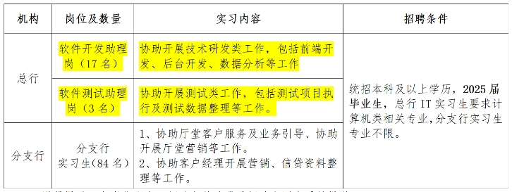 2024年長(cháng)沙銀行暑期實(shí)習生招聘啟事