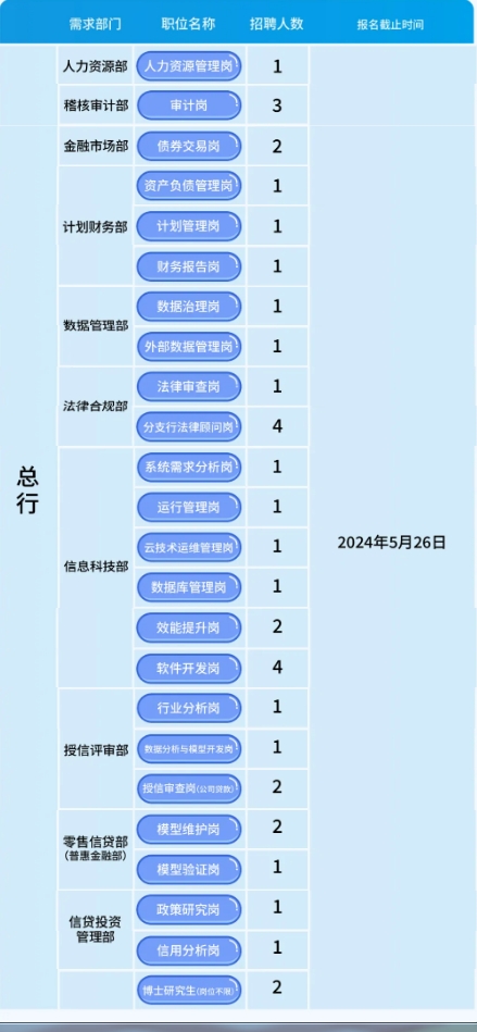 2024年貴陽(yáng)銀行社會(huì )招聘報名公告（5.23）