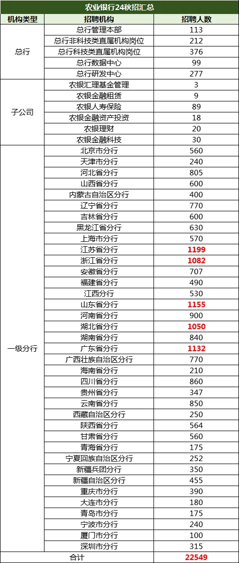 農業(yè)銀行秋招情況