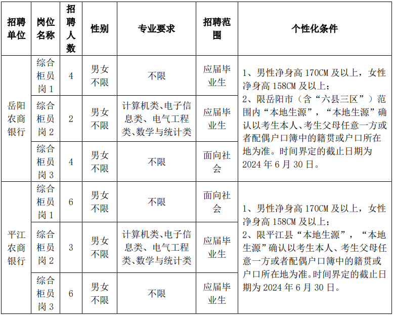 2024年岳陽(yáng)市農商銀行系統招聘員工（第二批）公告