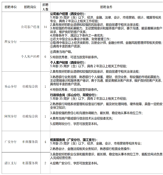 2024年成都銀行社會(huì )招聘啟事
