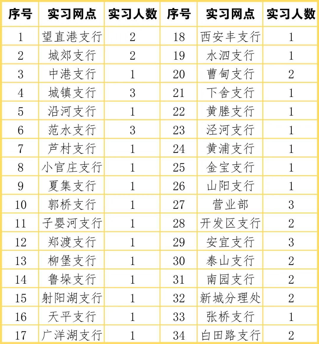 2024年寶應農商行暑期實(shí)習生招募公告