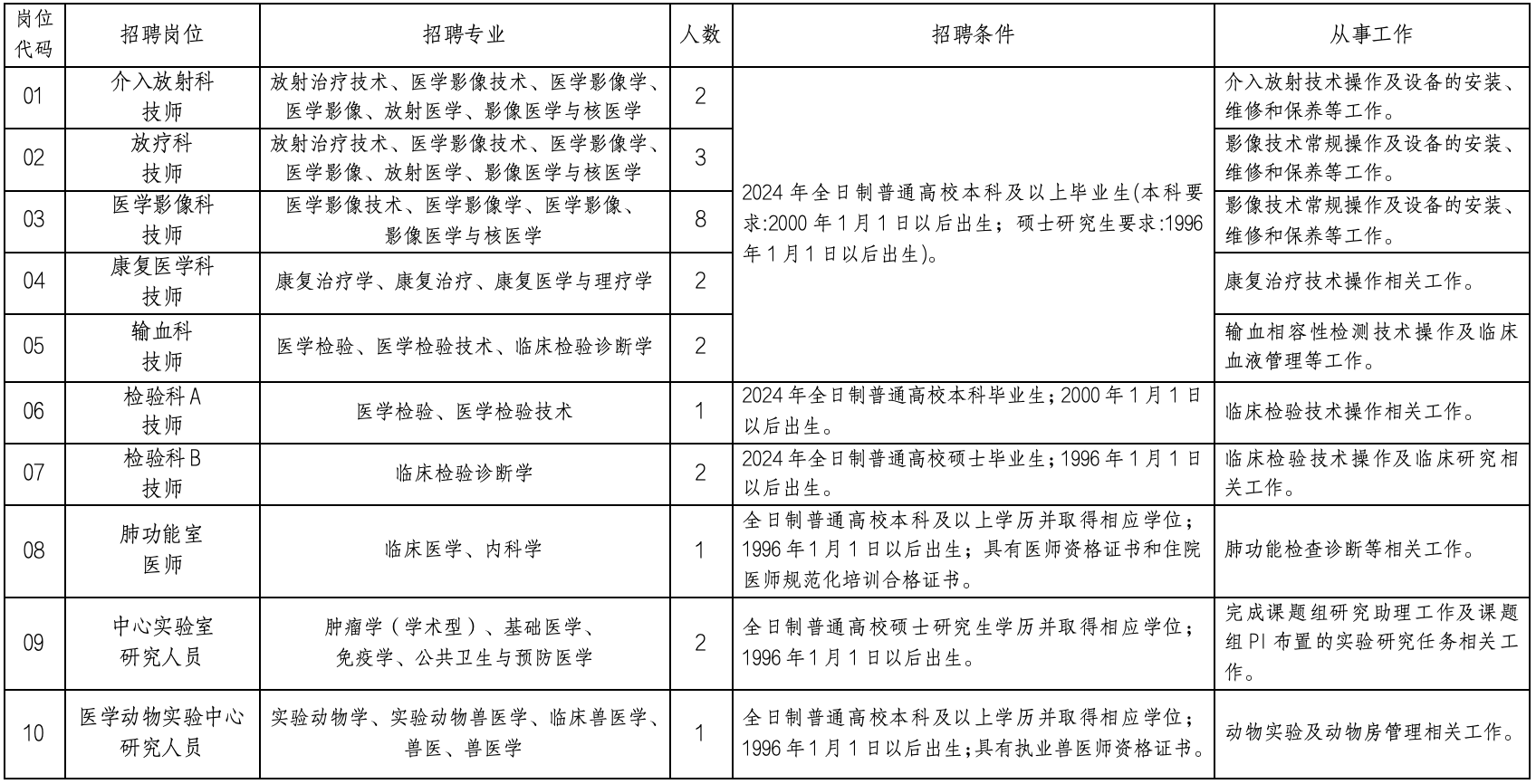 招聘崗位、人數及要求（以下簡(jiǎn)稱(chēng)《崗位表》）