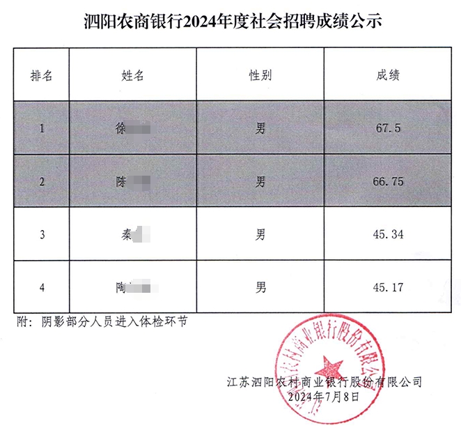 2024年泗陽(yáng)農商銀行社會(huì )招聘成績(jì)公示