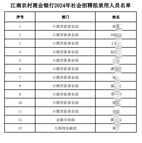 江南農村商業(yè)銀行2024年社會(huì )招聘擬錄用人員名單