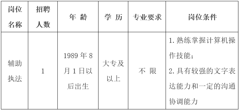 招聘崗位、人數及崗位要求