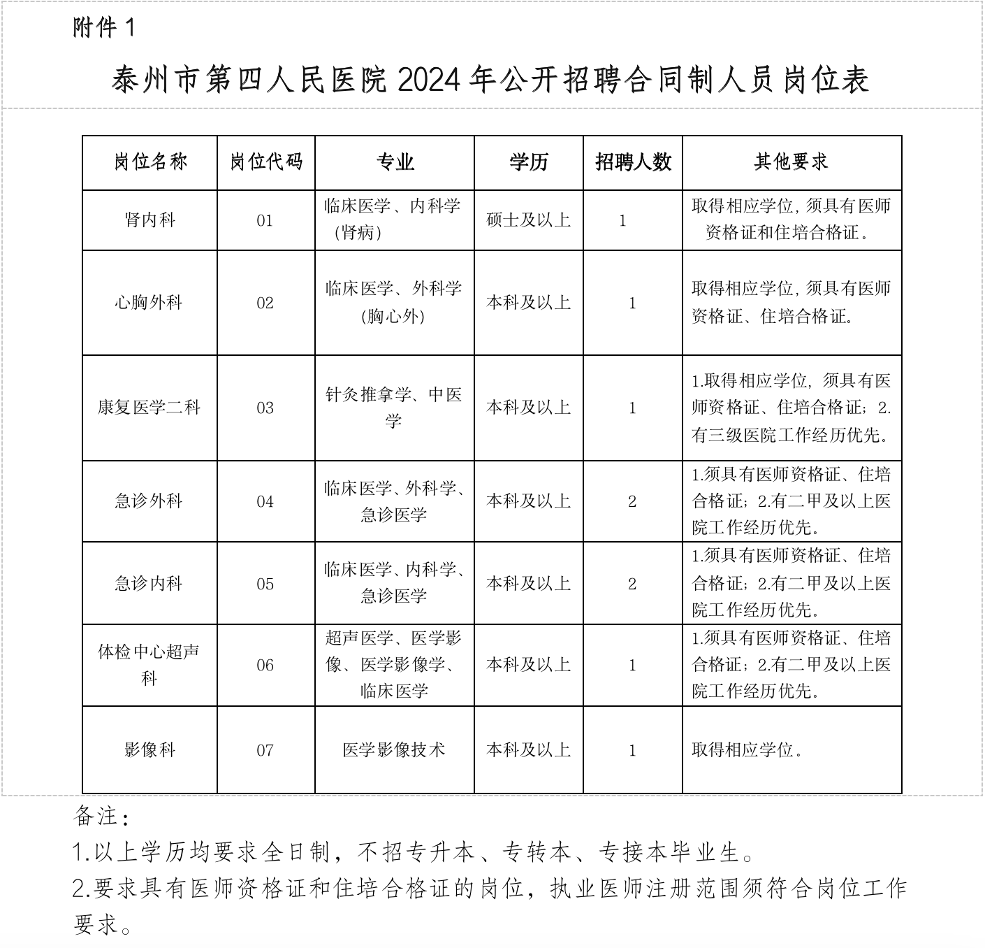 泰州市第四人民醫院2024年公開(kāi)招聘合同制人員崗位表