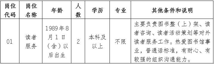 招聘崗位、人數及崗位要求