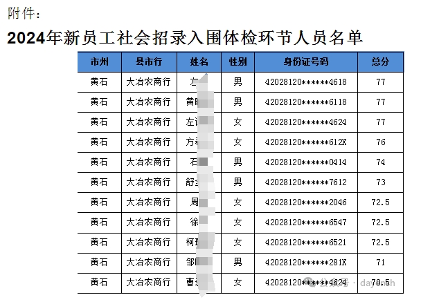 2024年大冶農商行新員工社會(huì )招錄入圍分數線(xiàn)公告