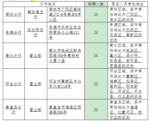2024年張家口銀行微貸業(yè)務(wù)信貸經(jīng)理招聘簡(jiǎn)章
