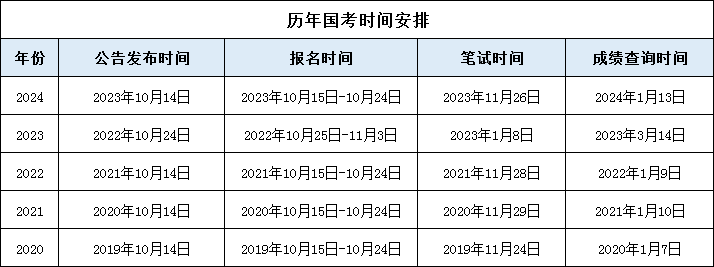 以下是歷年國考時(shí)間安排，僅供參考：