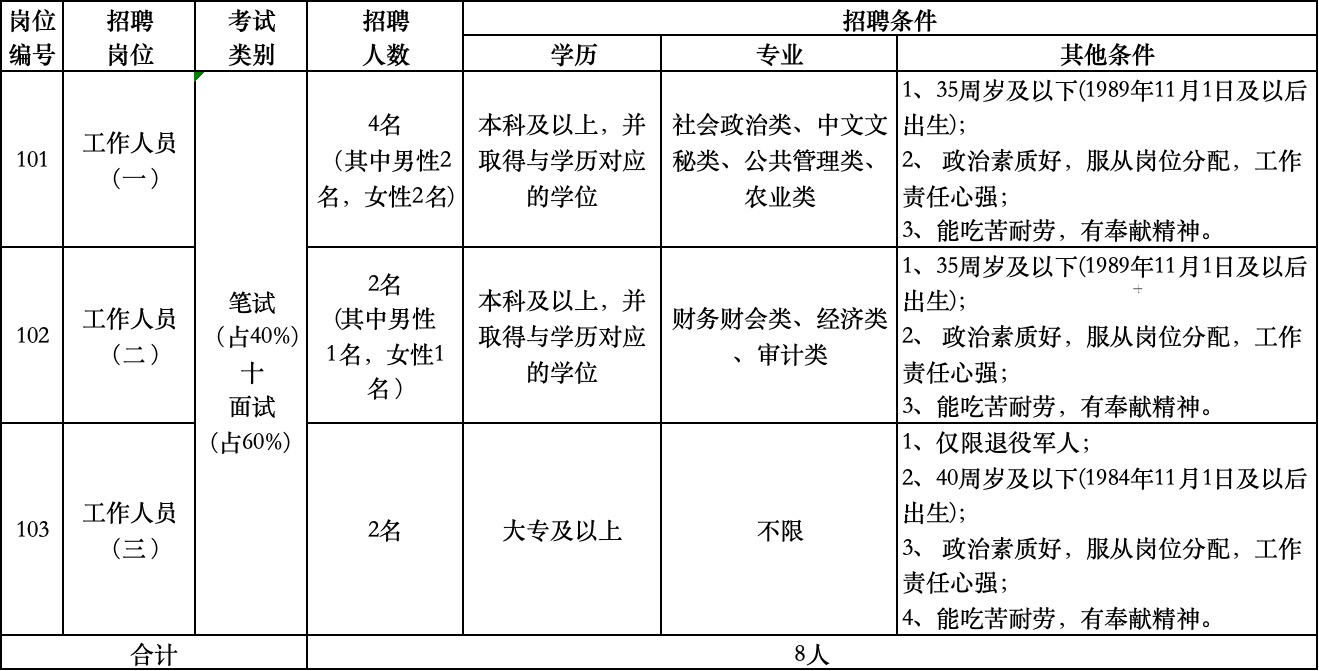 招聘崗位、人數及招聘條件