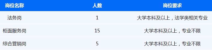 本次招聘金融業(yè)務(wù)類(lèi)員工21名。具體要求如下：