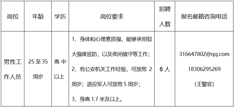 招聘崗位、人數及崗位要求