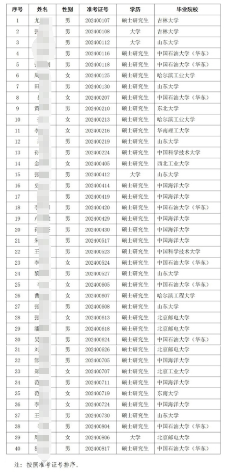 2025年山東省農村信用社聯(lián)合社信息科技類(lèi)應屆畢業(yè)生校園招聘擬錄用人員公示