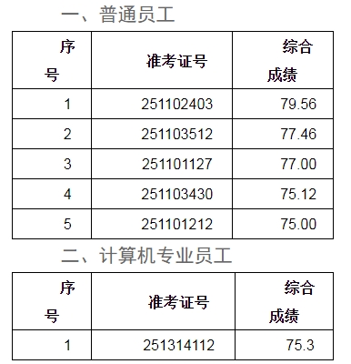 2025年安慶農商銀行社會(huì )招聘擬錄用人員公示