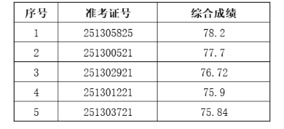 2025年繁昌農商銀行社會(huì )招聘（計算機專(zhuān)業(yè)員工）擬錄用人員公示