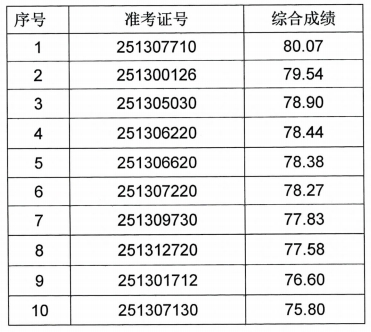 2025年肥西農商銀行社會(huì )招聘擬錄用人員公示