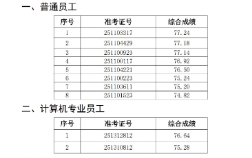 2025年宿松農商銀行社會(huì )招聘擬錄用人員公示